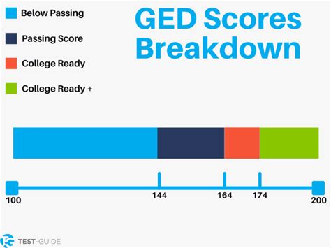 is the 2014 ged test hard|ged test minimum score.